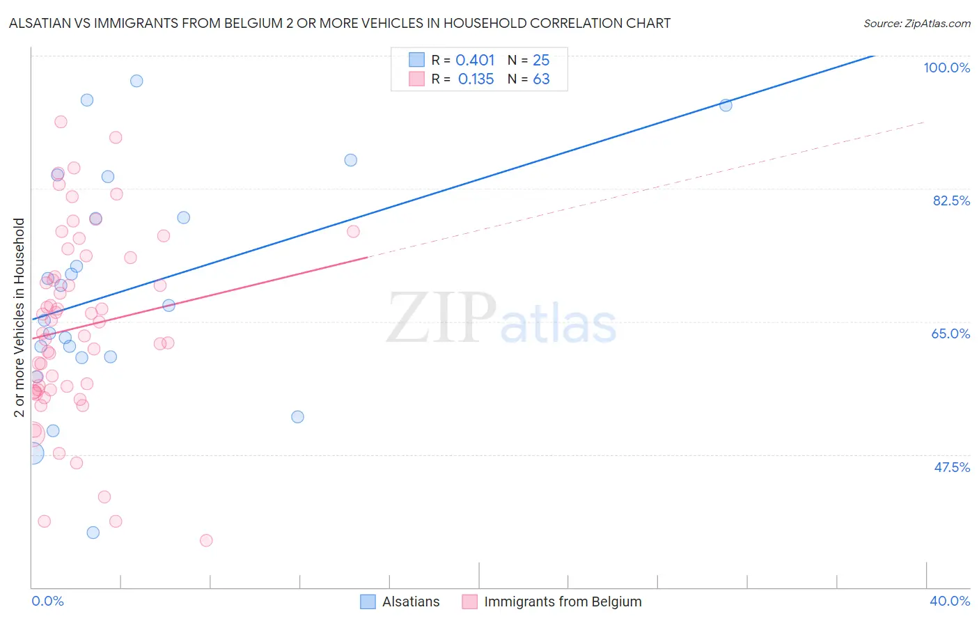 Alsatian vs Immigrants from Belgium 2 or more Vehicles in Household