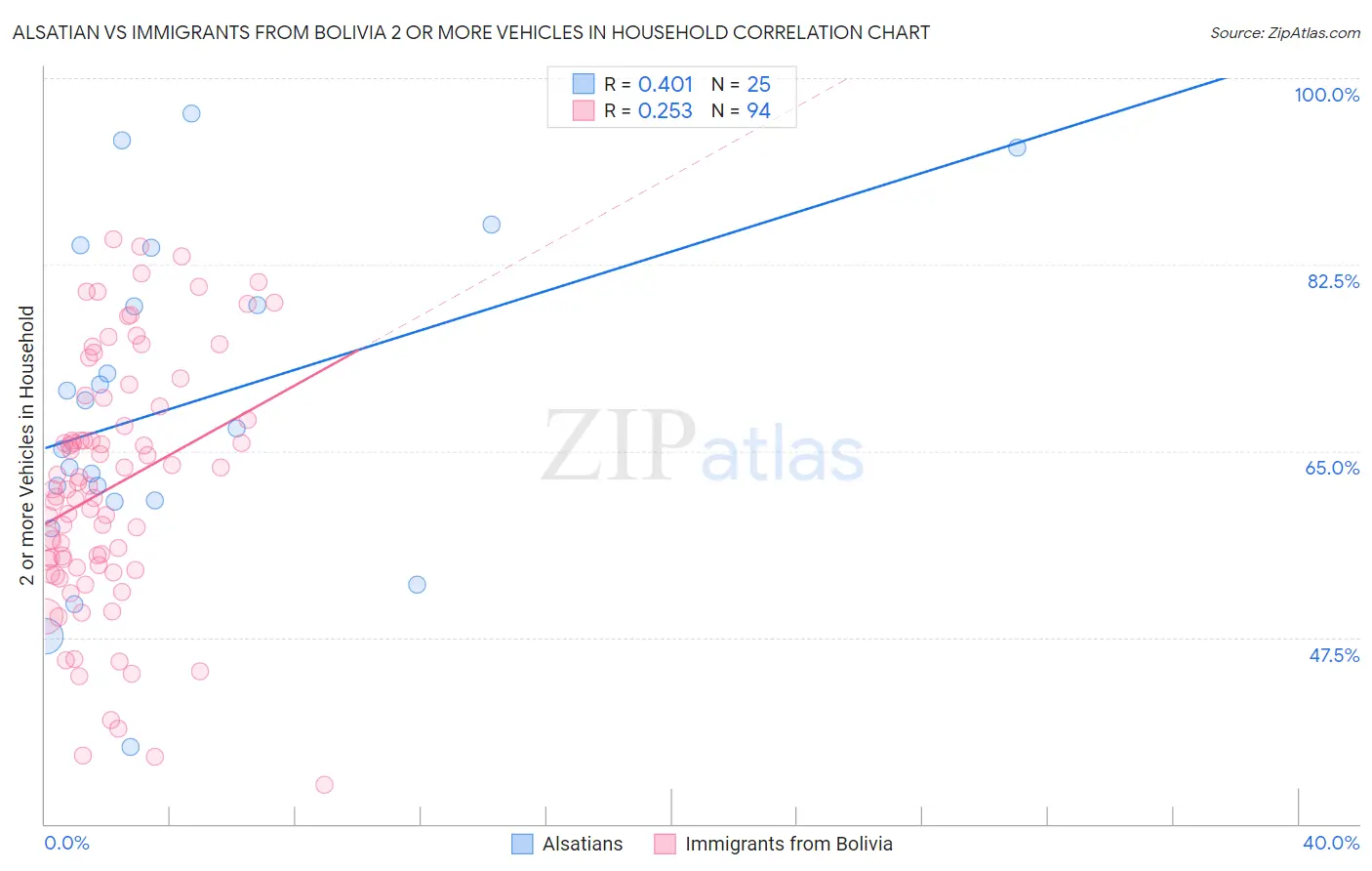 Alsatian vs Immigrants from Bolivia 2 or more Vehicles in Household