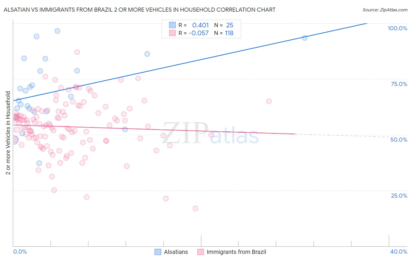 Alsatian vs Immigrants from Brazil 2 or more Vehicles in Household