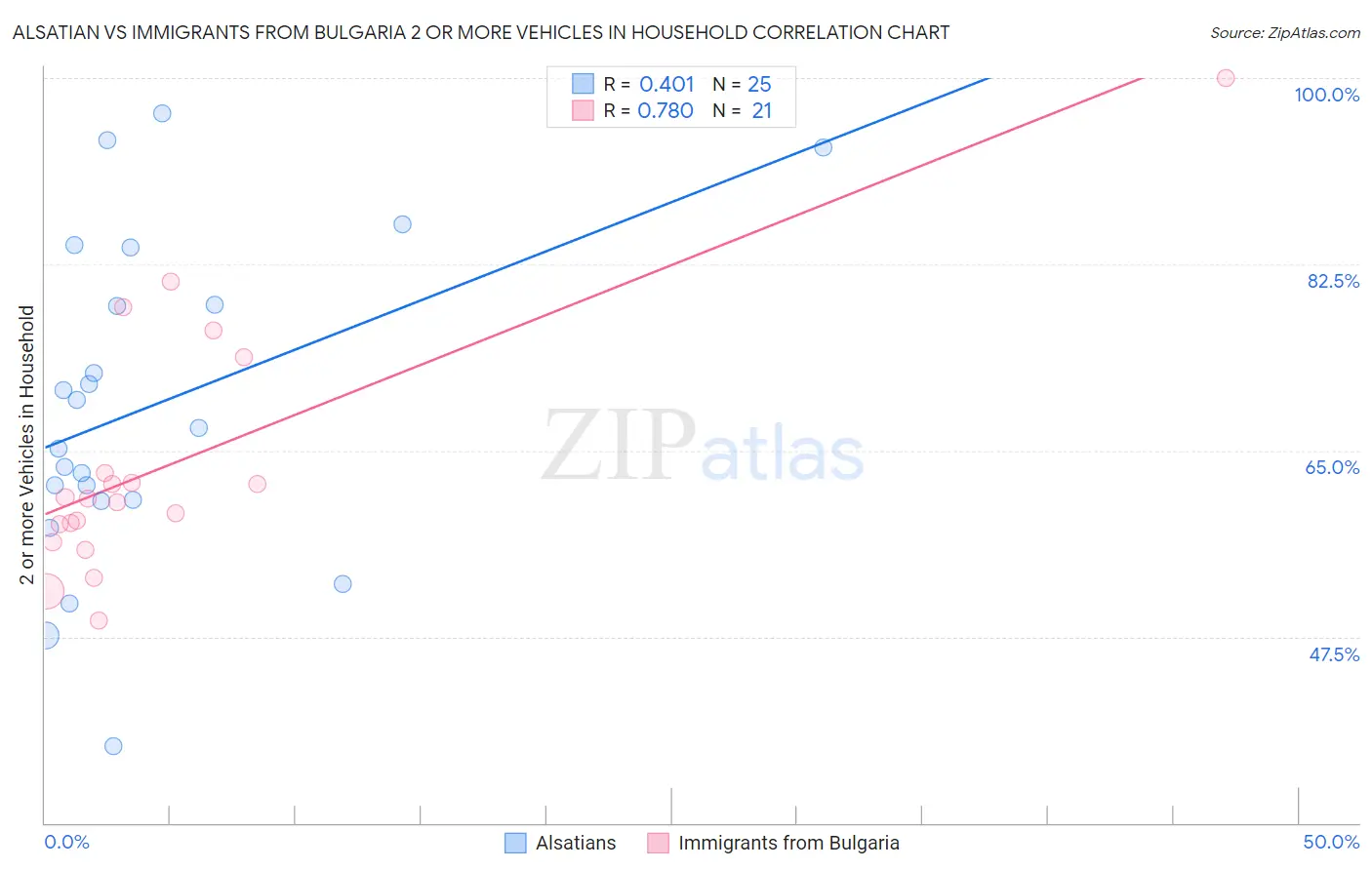 Alsatian vs Immigrants from Bulgaria 2 or more Vehicles in Household