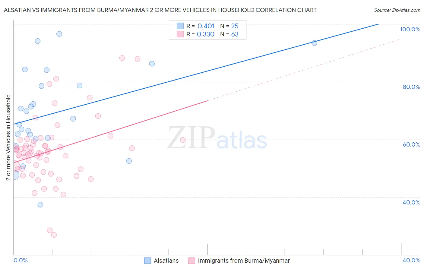 Alsatian vs Immigrants from Burma/Myanmar 2 or more Vehicles in Household