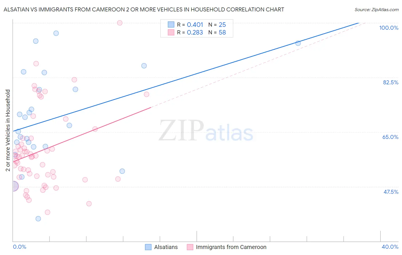 Alsatian vs Immigrants from Cameroon 2 or more Vehicles in Household