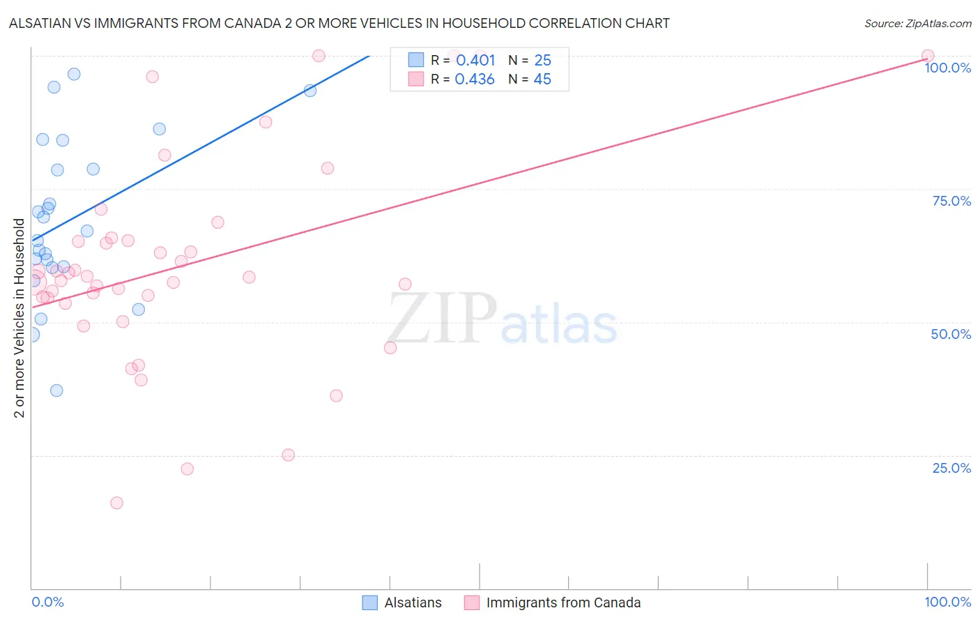 Alsatian vs Immigrants from Canada 2 or more Vehicles in Household