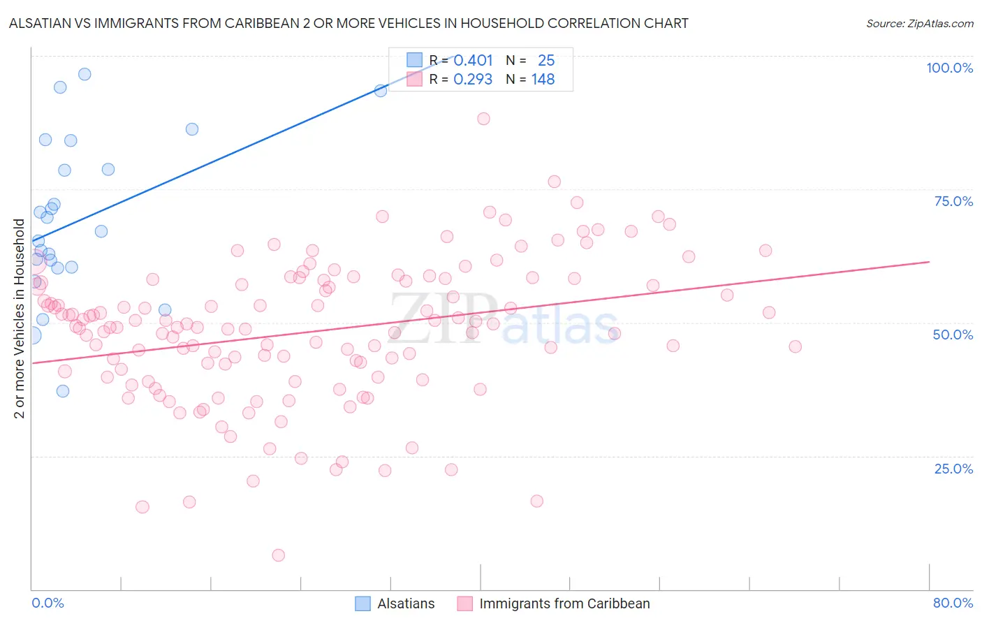 Alsatian vs Immigrants from Caribbean 2 or more Vehicles in Household