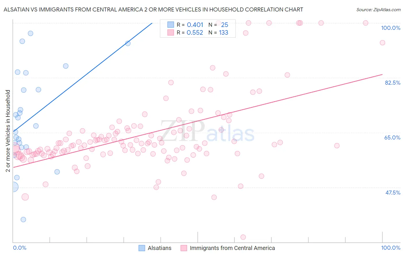 Alsatian vs Immigrants from Central America 2 or more Vehicles in Household