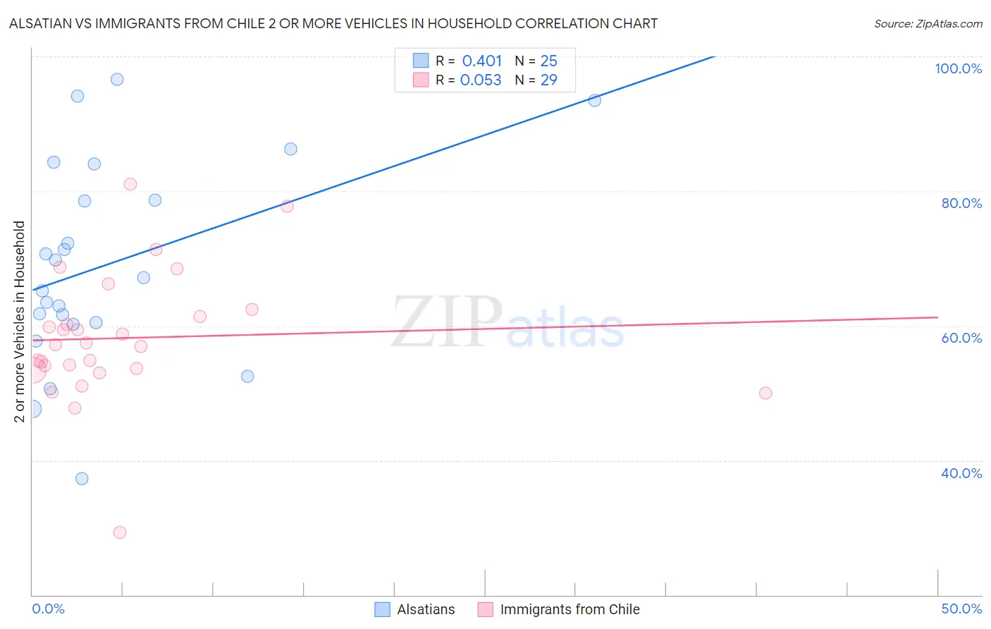 Alsatian vs Immigrants from Chile 2 or more Vehicles in Household