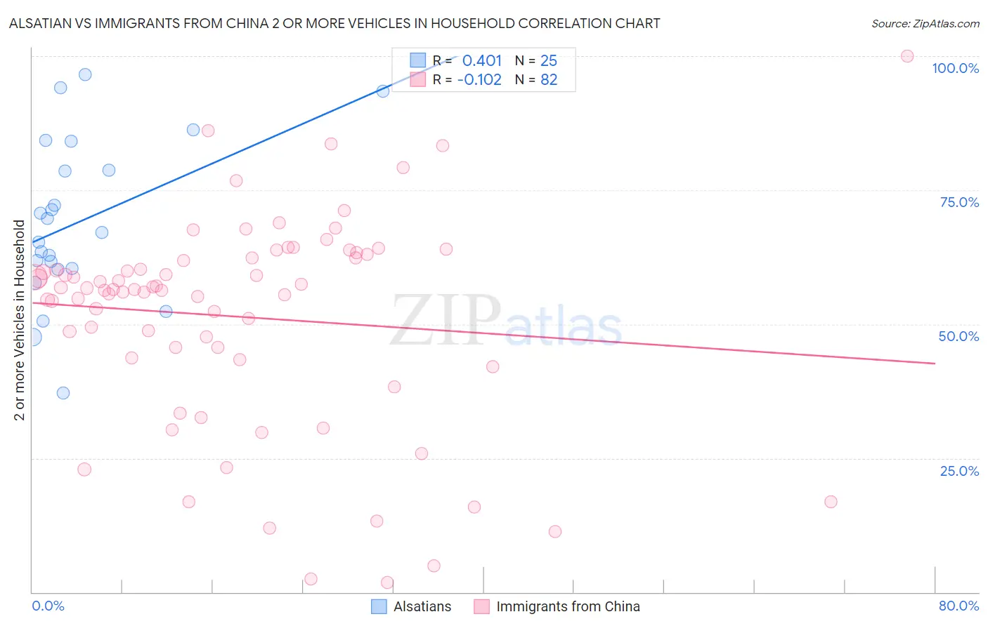 Alsatian vs Immigrants from China 2 or more Vehicles in Household