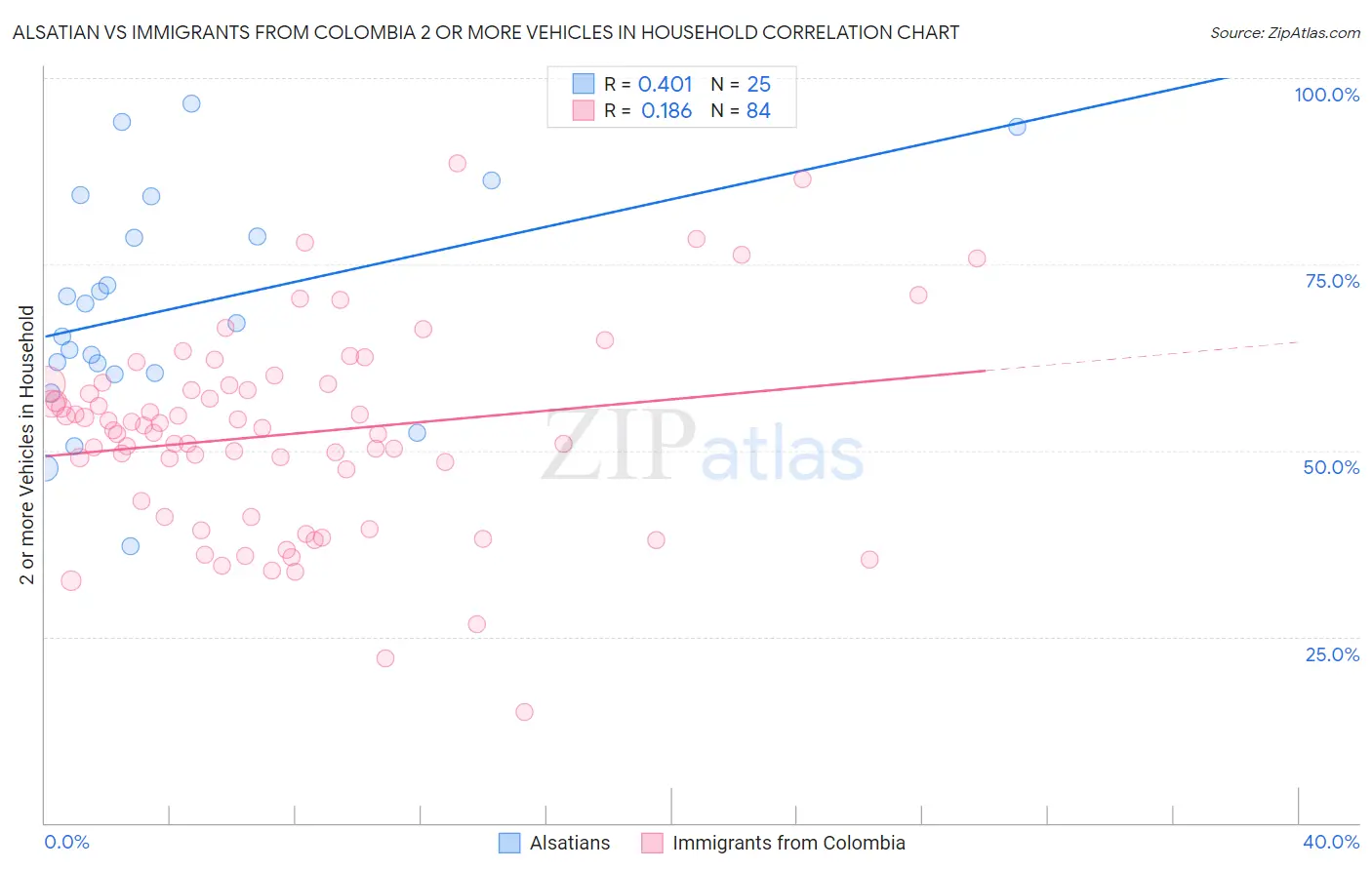 Alsatian vs Immigrants from Colombia 2 or more Vehicles in Household