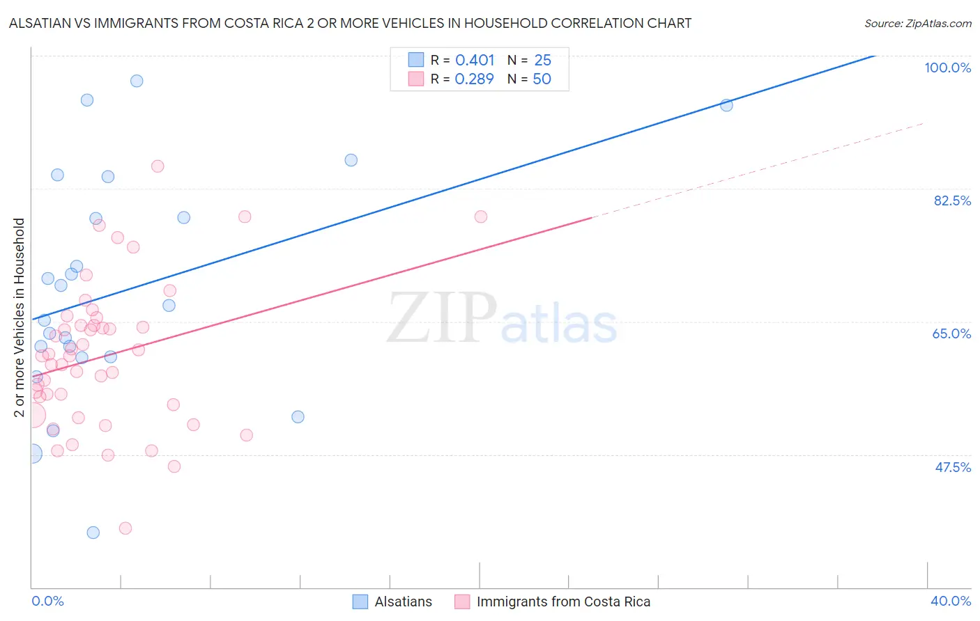 Alsatian vs Immigrants from Costa Rica 2 or more Vehicles in Household