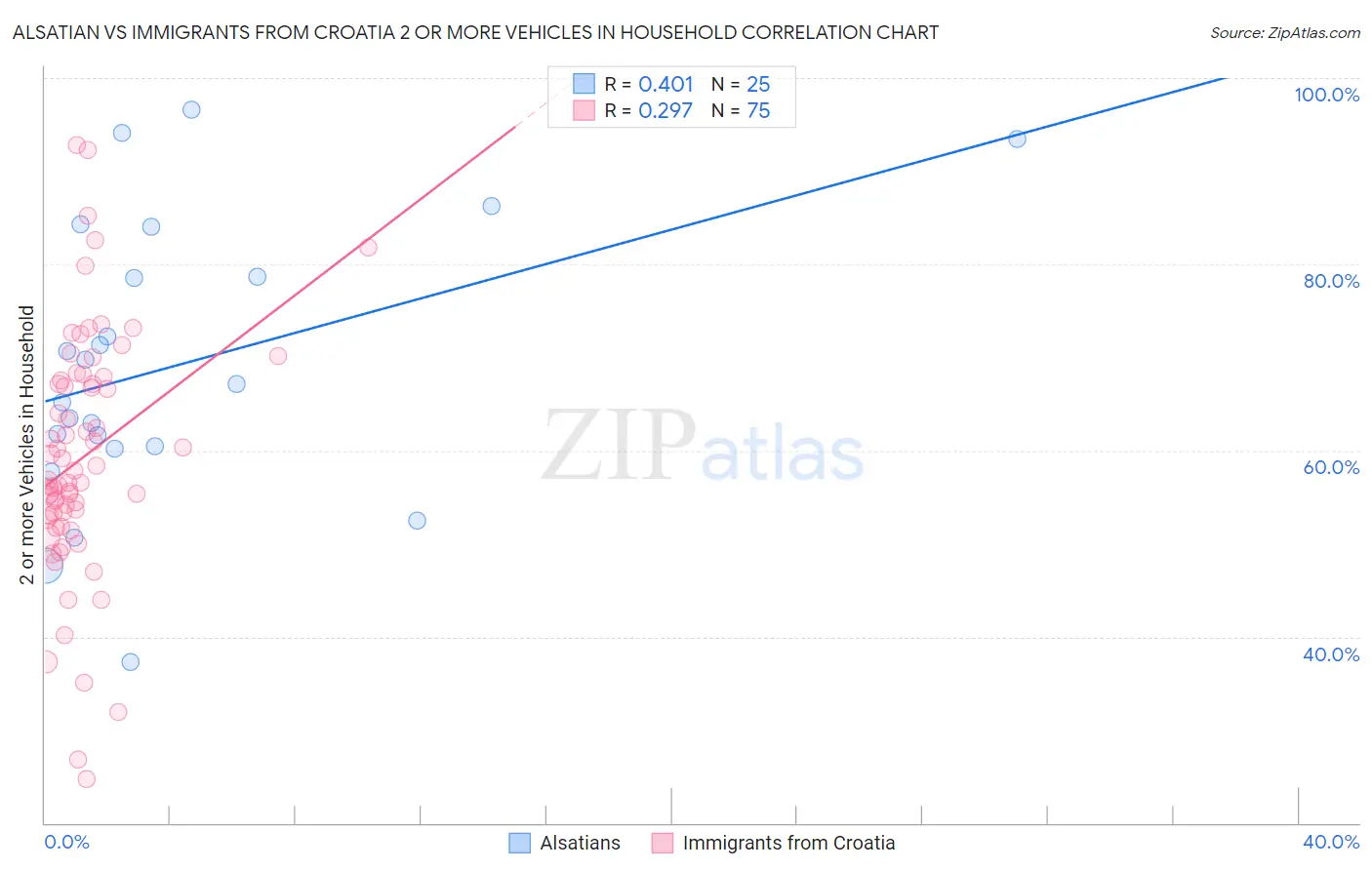 Alsatian vs Immigrants from Croatia 2 or more Vehicles in Household