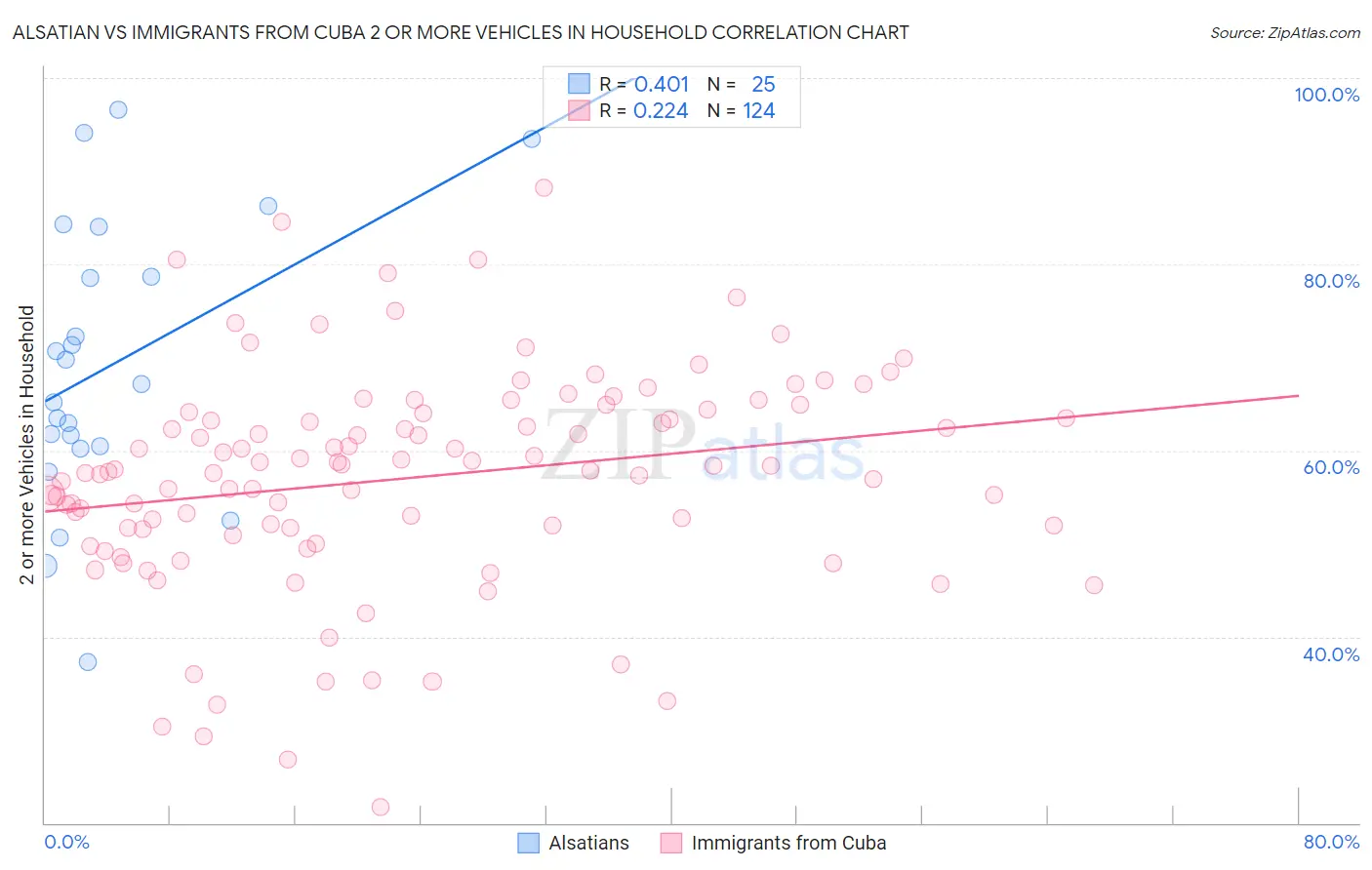 Alsatian vs Immigrants from Cuba 2 or more Vehicles in Household
