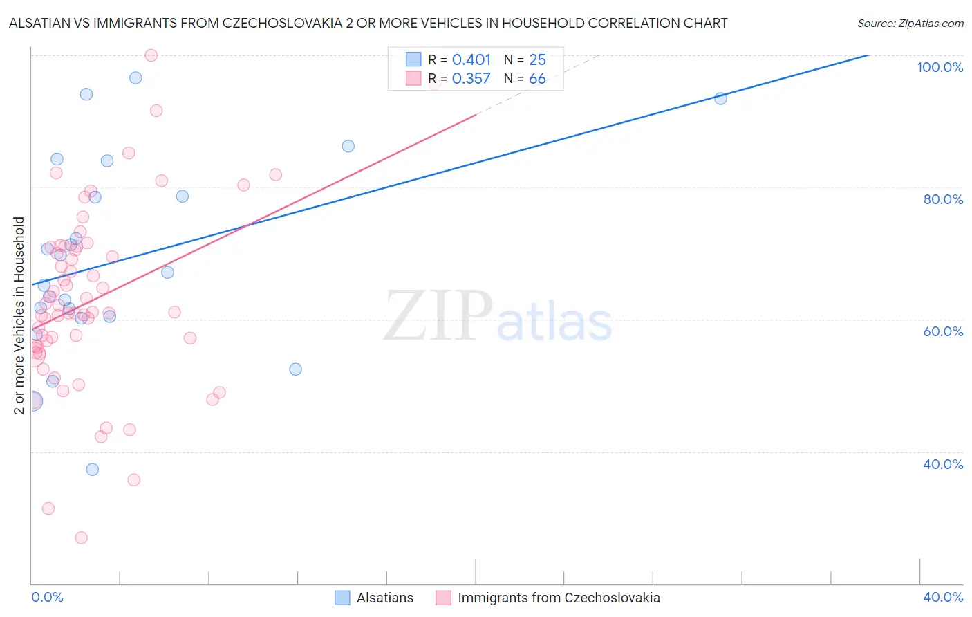 Alsatian vs Immigrants from Czechoslovakia 2 or more Vehicles in Household