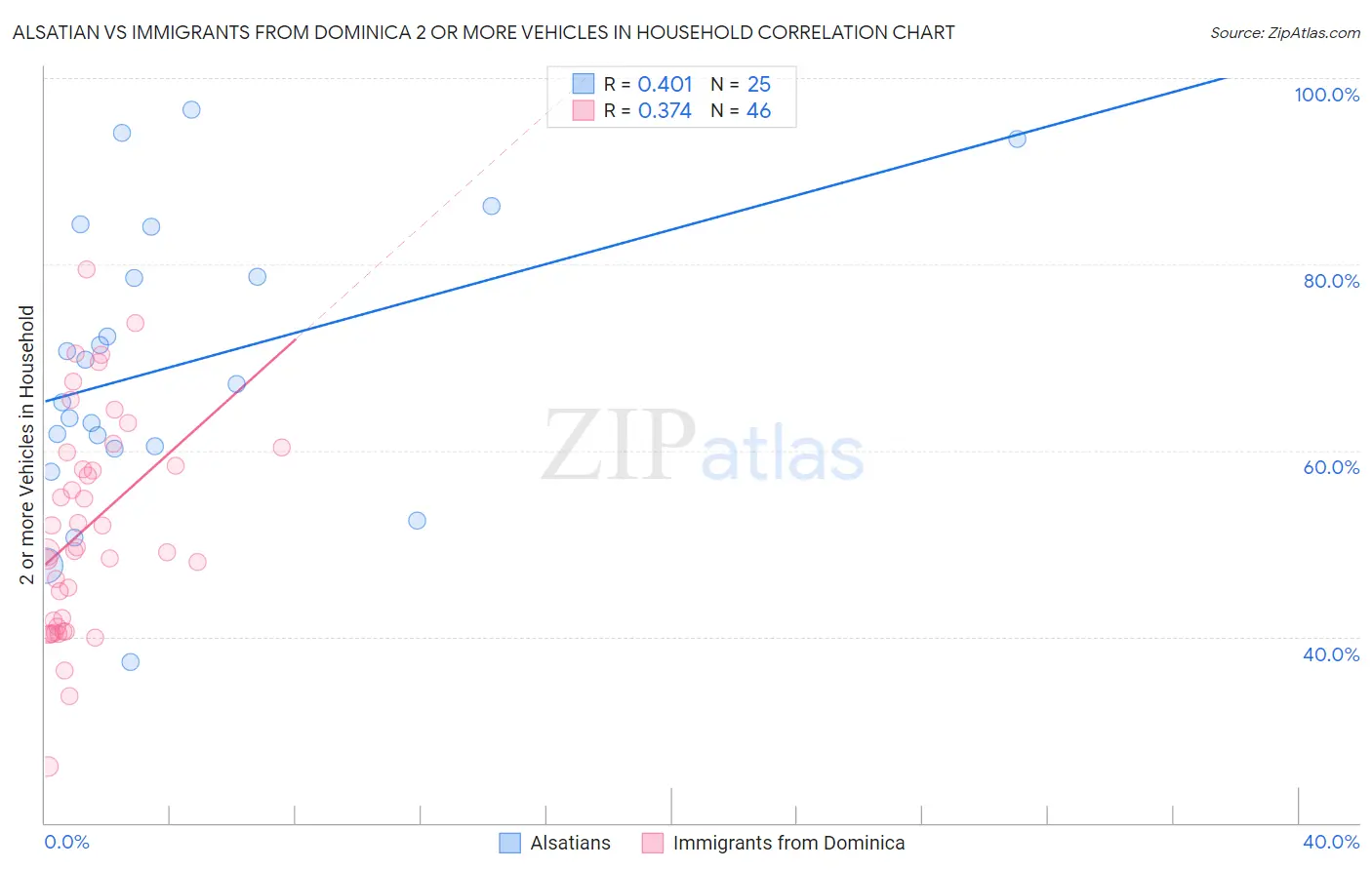 Alsatian vs Immigrants from Dominica 2 or more Vehicles in Household