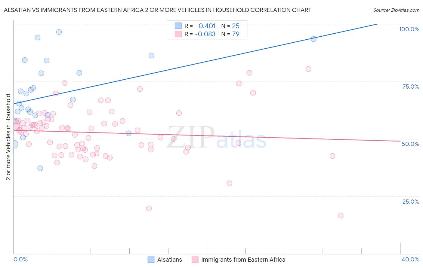 Alsatian vs Immigrants from Eastern Africa 2 or more Vehicles in Household