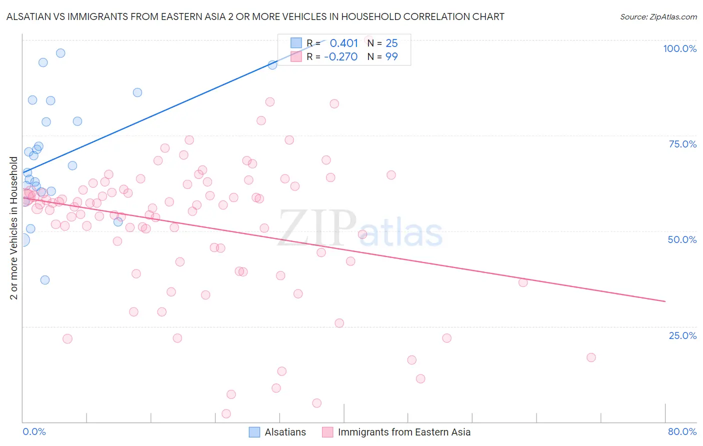Alsatian vs Immigrants from Eastern Asia 2 or more Vehicles in Household