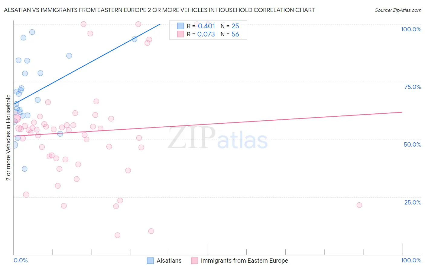 Alsatian vs Immigrants from Eastern Europe 2 or more Vehicles in Household