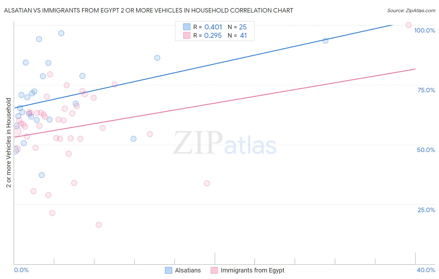 Alsatian vs Immigrants from Egypt 2 or more Vehicles in Household