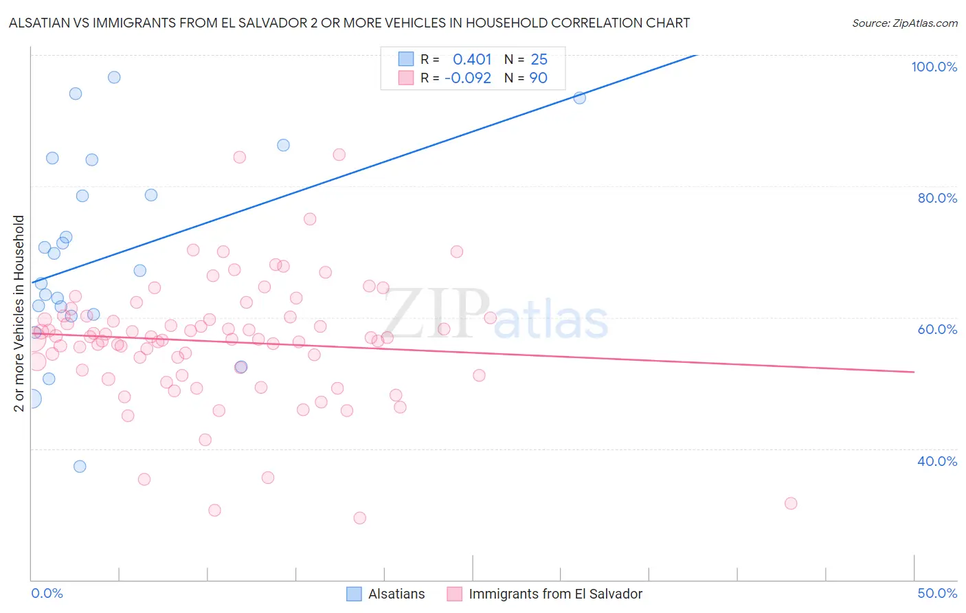 Alsatian vs Immigrants from El Salvador 2 or more Vehicles in Household