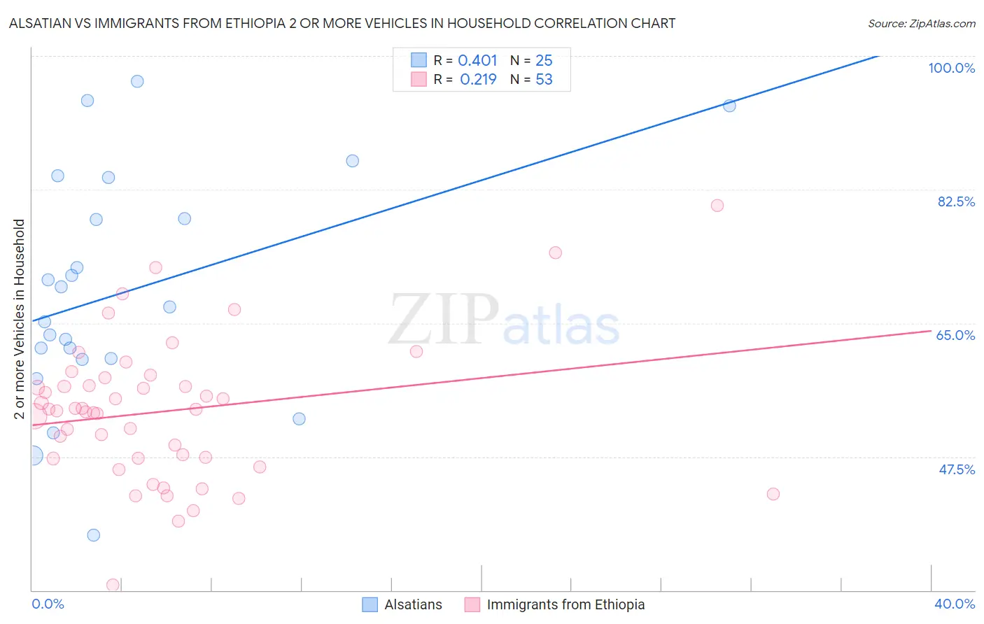 Alsatian vs Immigrants from Ethiopia 2 or more Vehicles in Household