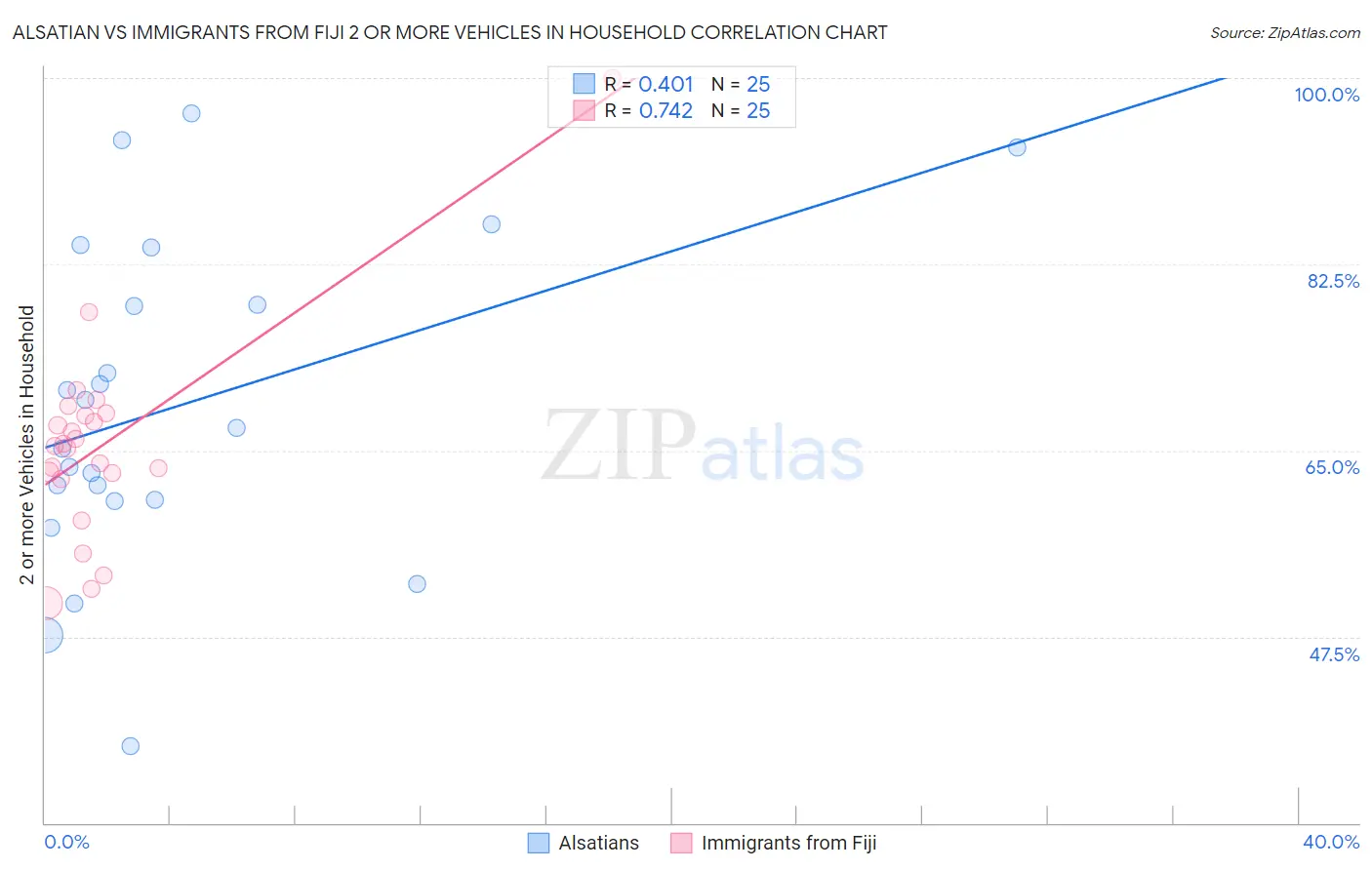 Alsatian vs Immigrants from Fiji 2 or more Vehicles in Household