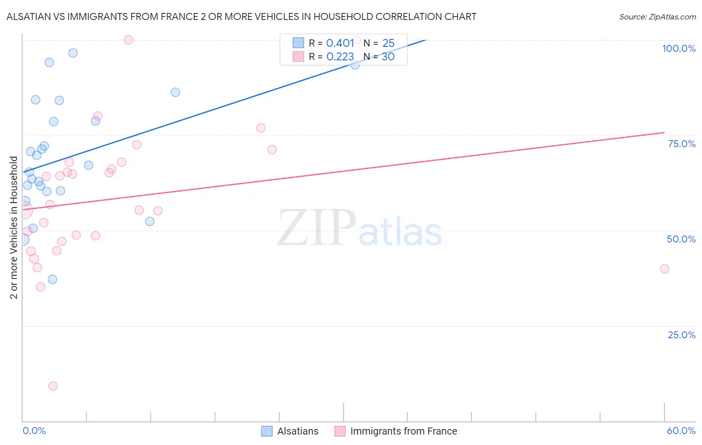 Alsatian vs Immigrants from France 2 or more Vehicles in Household