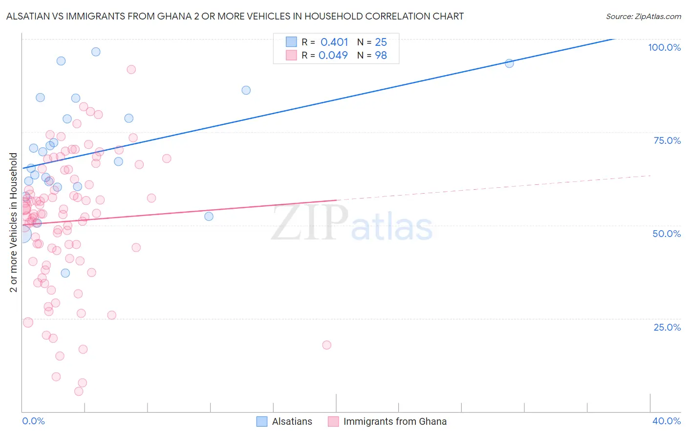 Alsatian vs Immigrants from Ghana 2 or more Vehicles in Household
