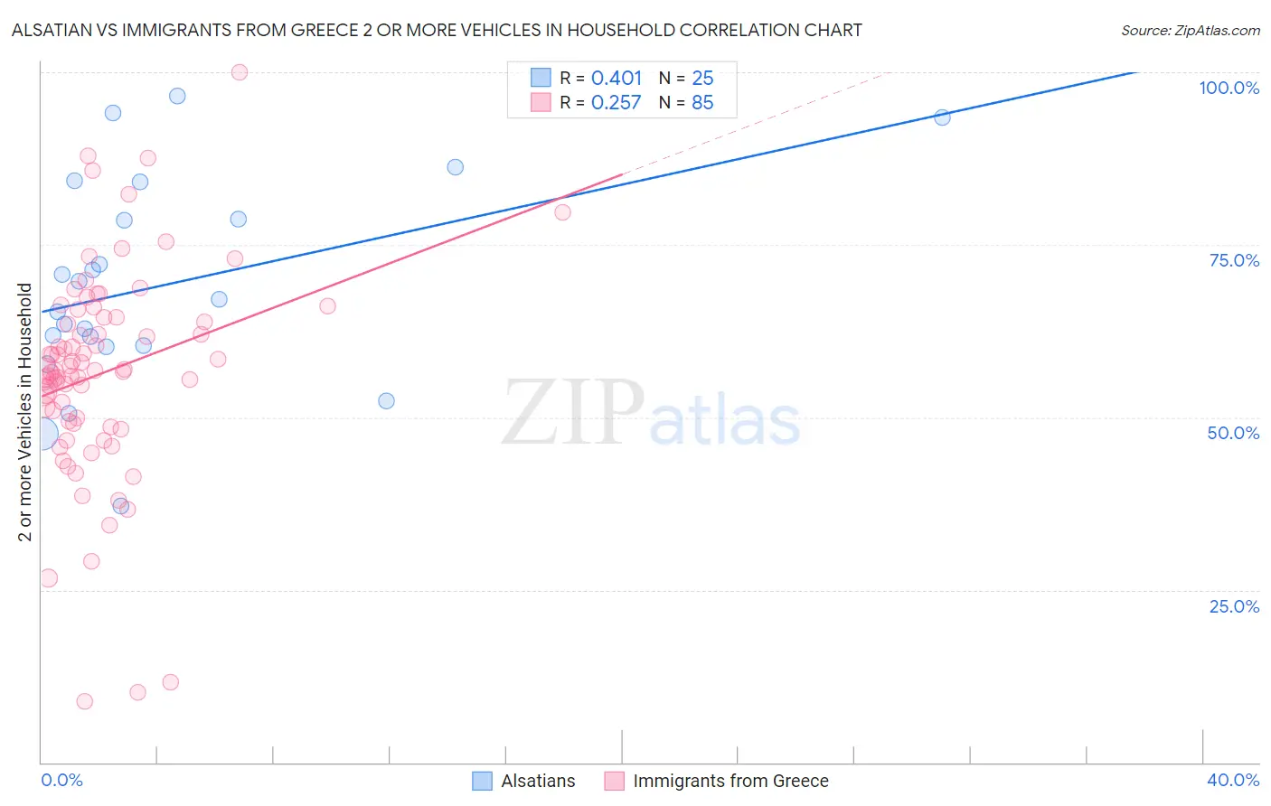 Alsatian vs Immigrants from Greece 2 or more Vehicles in Household