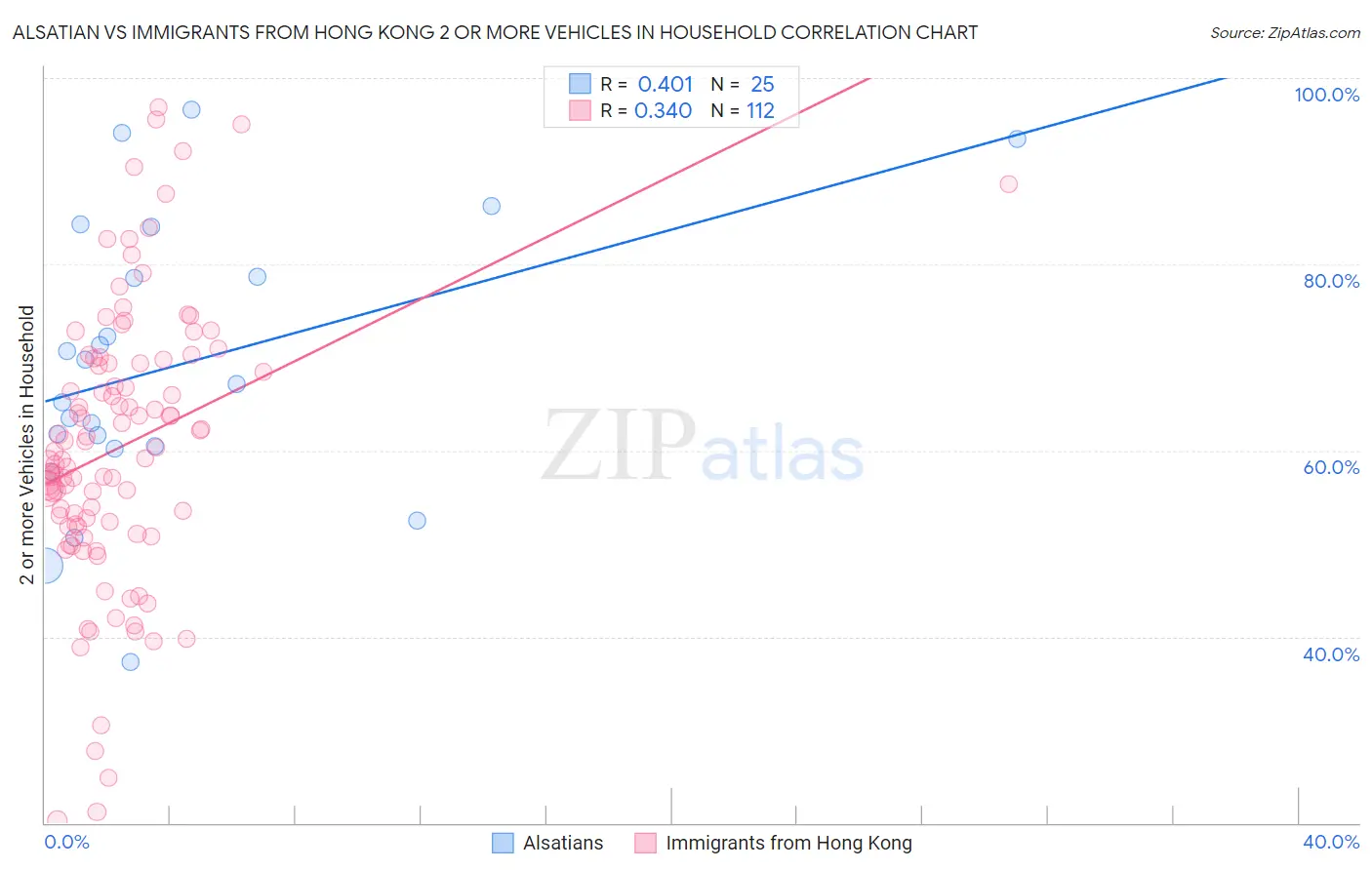 Alsatian vs Immigrants from Hong Kong 2 or more Vehicles in Household