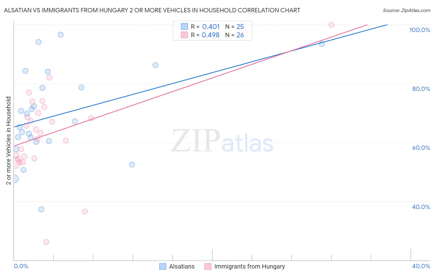 Alsatian vs Immigrants from Hungary 2 or more Vehicles in Household