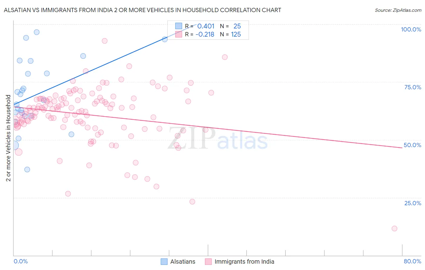 Alsatian vs Immigrants from India 2 or more Vehicles in Household