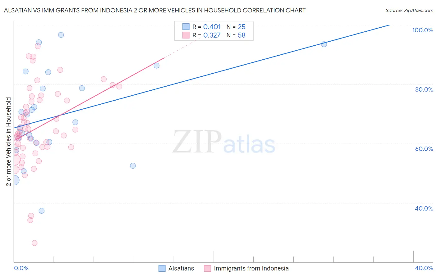 Alsatian vs Immigrants from Indonesia 2 or more Vehicles in Household