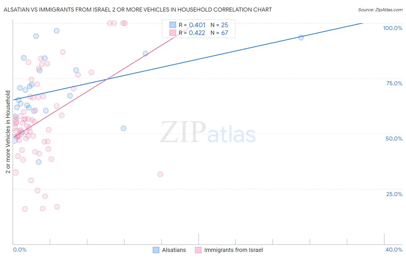 Alsatian vs Immigrants from Israel 2 or more Vehicles in Household