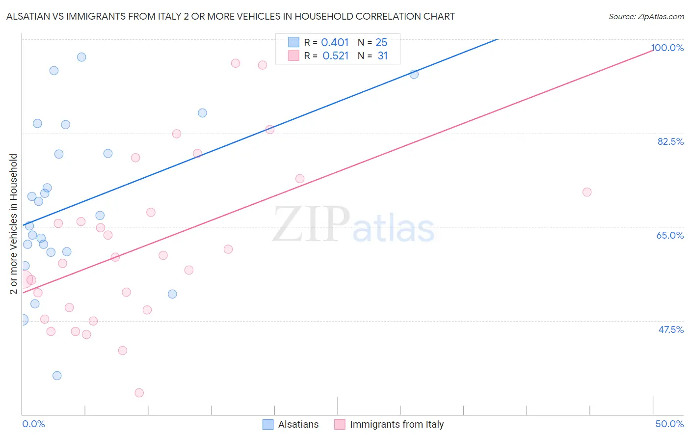 Alsatian vs Immigrants from Italy 2 or more Vehicles in Household