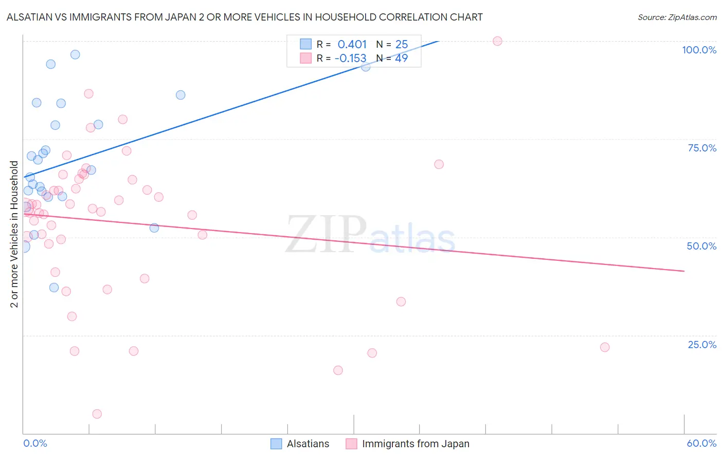 Alsatian vs Immigrants from Japan 2 or more Vehicles in Household