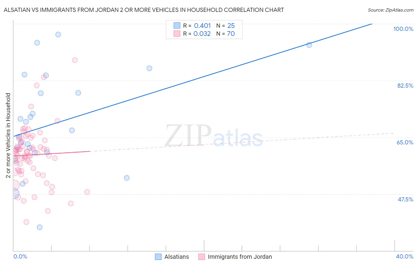Alsatian vs Immigrants from Jordan 2 or more Vehicles in Household