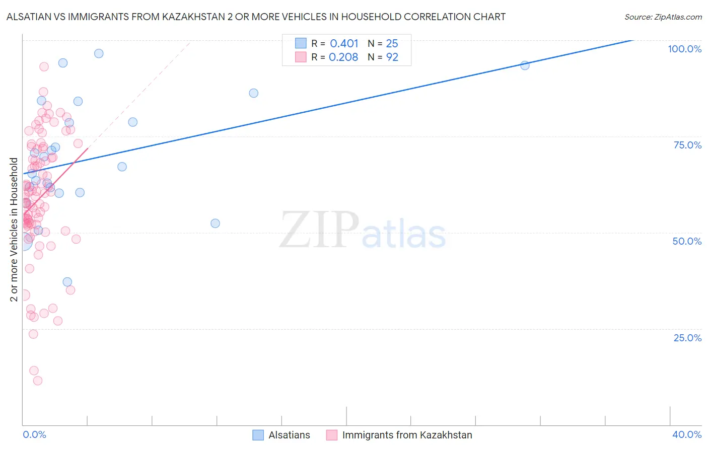 Alsatian vs Immigrants from Kazakhstan 2 or more Vehicles in Household