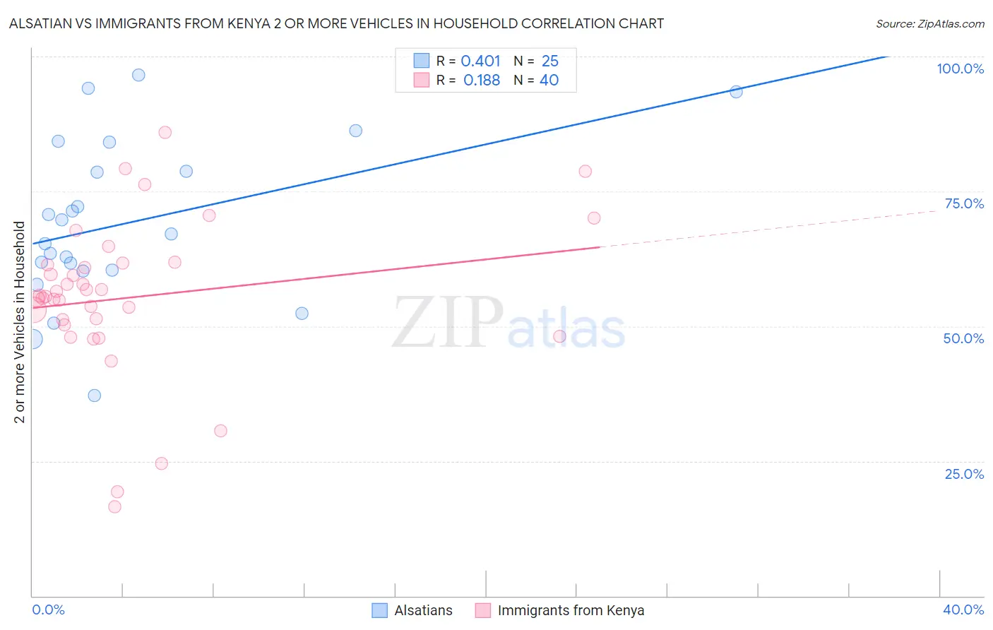 Alsatian vs Immigrants from Kenya 2 or more Vehicles in Household