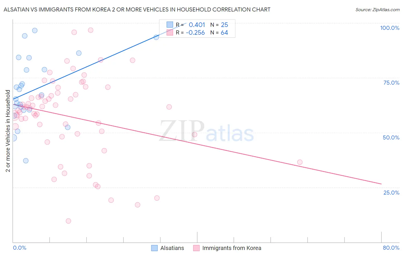 Alsatian vs Immigrants from Korea 2 or more Vehicles in Household