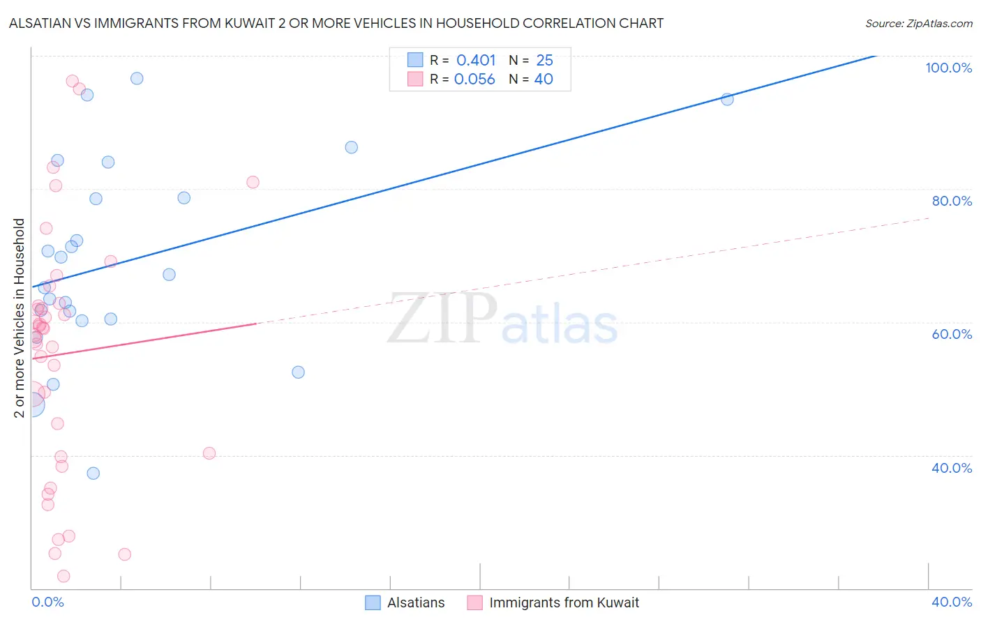 Alsatian vs Immigrants from Kuwait 2 or more Vehicles in Household