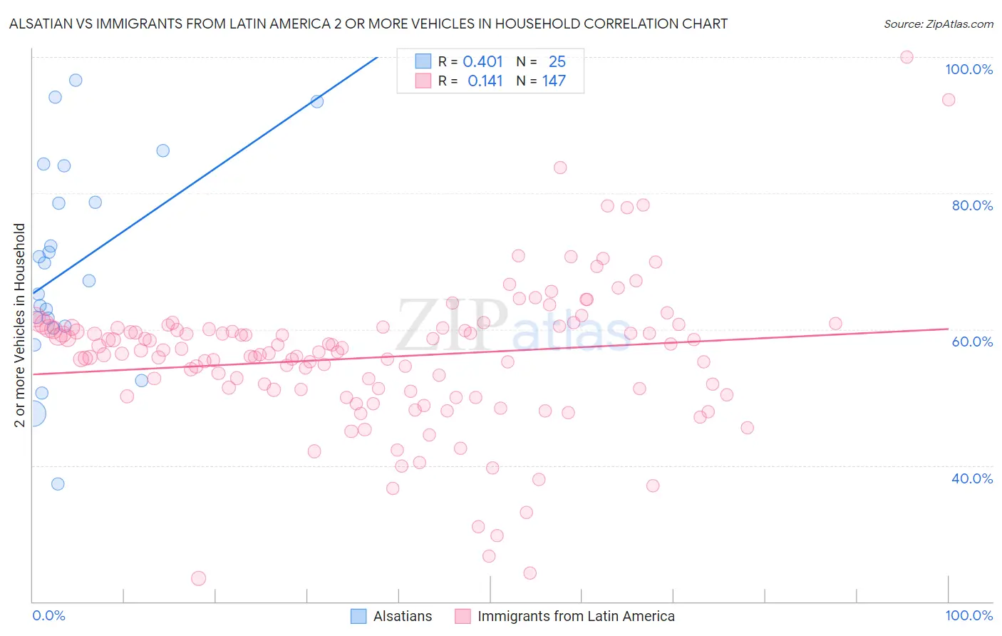 Alsatian vs Immigrants from Latin America 2 or more Vehicles in Household