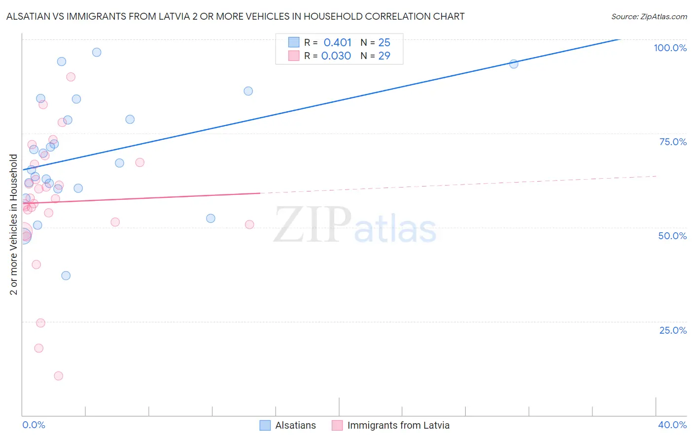 Alsatian vs Immigrants from Latvia 2 or more Vehicles in Household