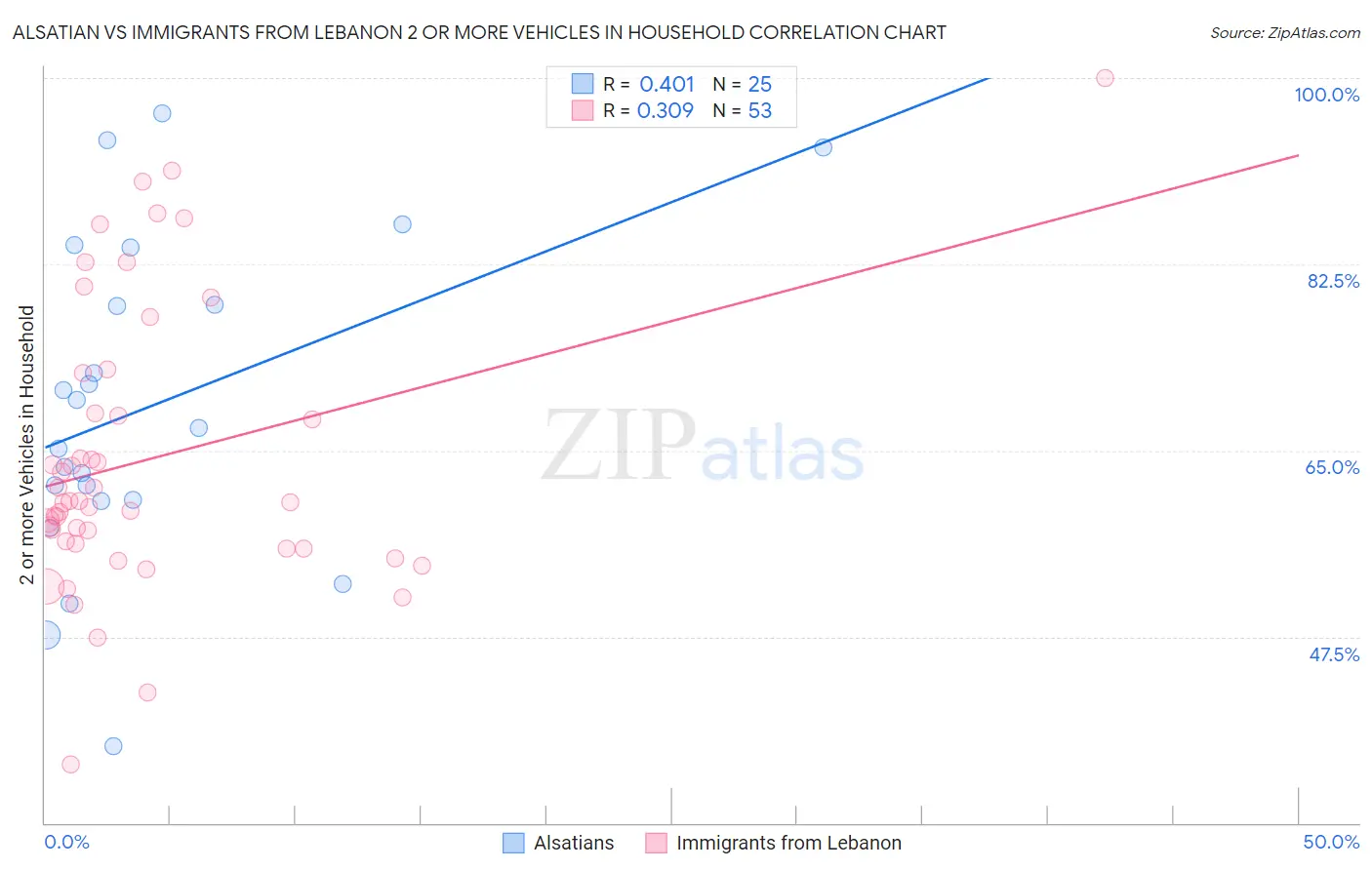 Alsatian vs Immigrants from Lebanon 2 or more Vehicles in Household