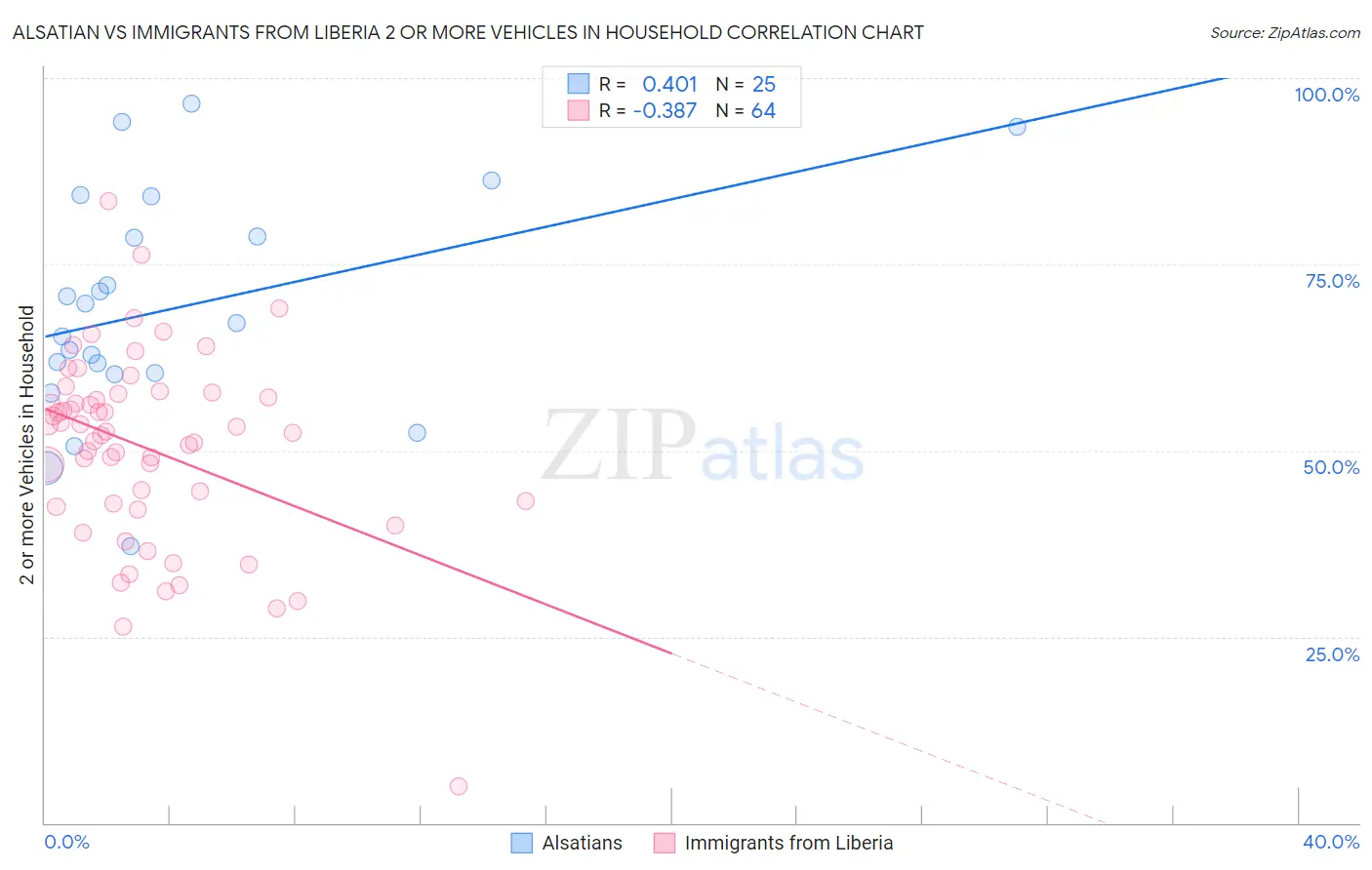 Alsatian vs Immigrants from Liberia 2 or more Vehicles in Household