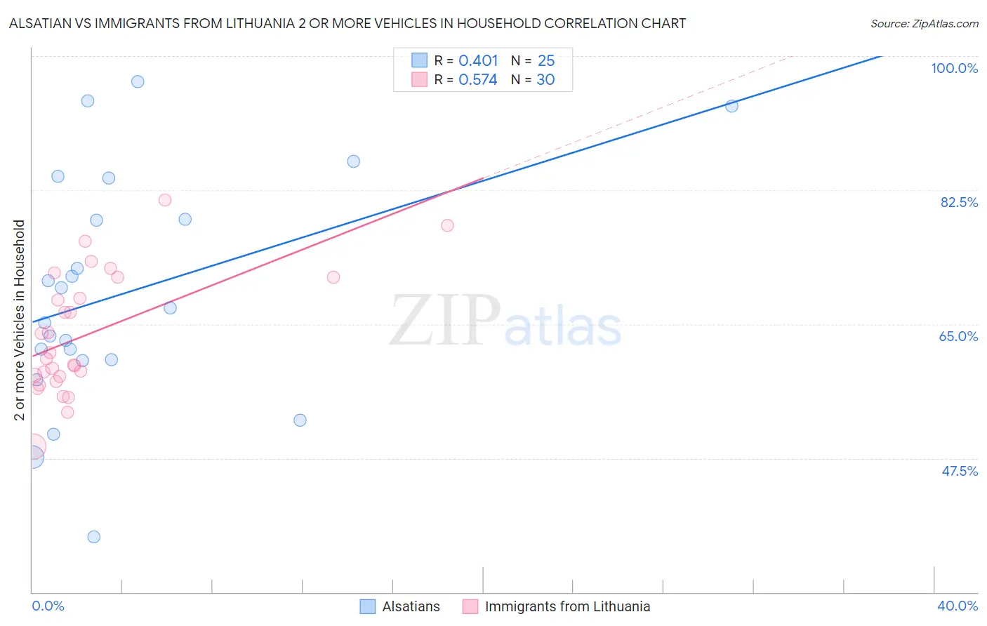 Alsatian vs Immigrants from Lithuania 2 or more Vehicles in Household