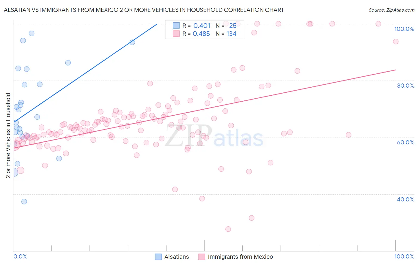 Alsatian vs Immigrants from Mexico 2 or more Vehicles in Household