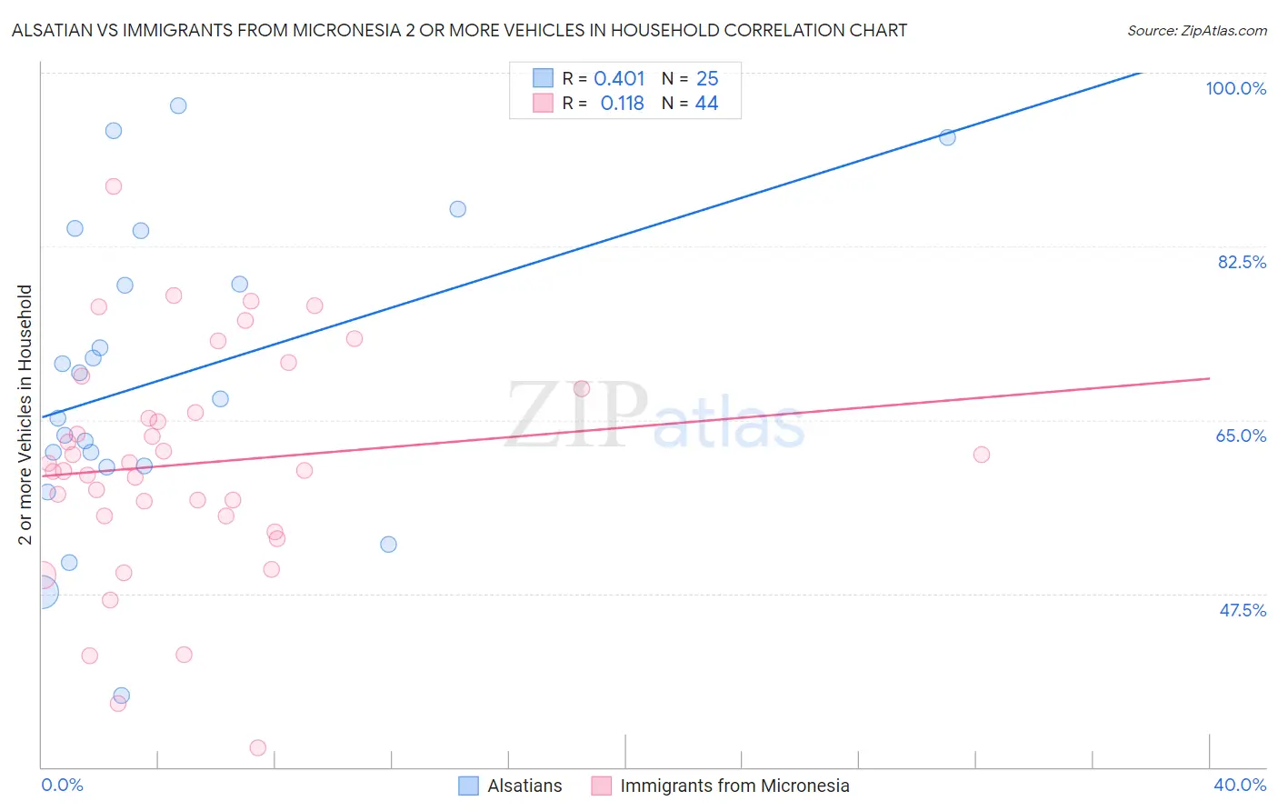 Alsatian vs Immigrants from Micronesia 2 or more Vehicles in Household