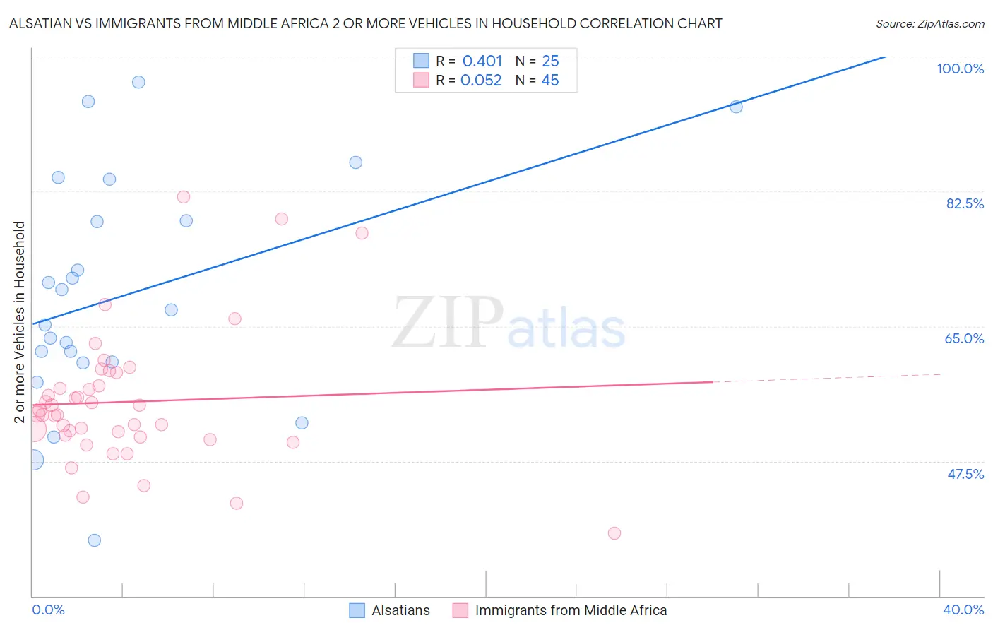 Alsatian vs Immigrants from Middle Africa 2 or more Vehicles in Household
