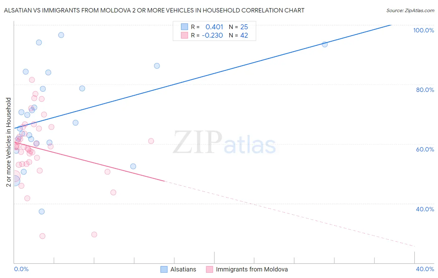 Alsatian vs Immigrants from Moldova 2 or more Vehicles in Household