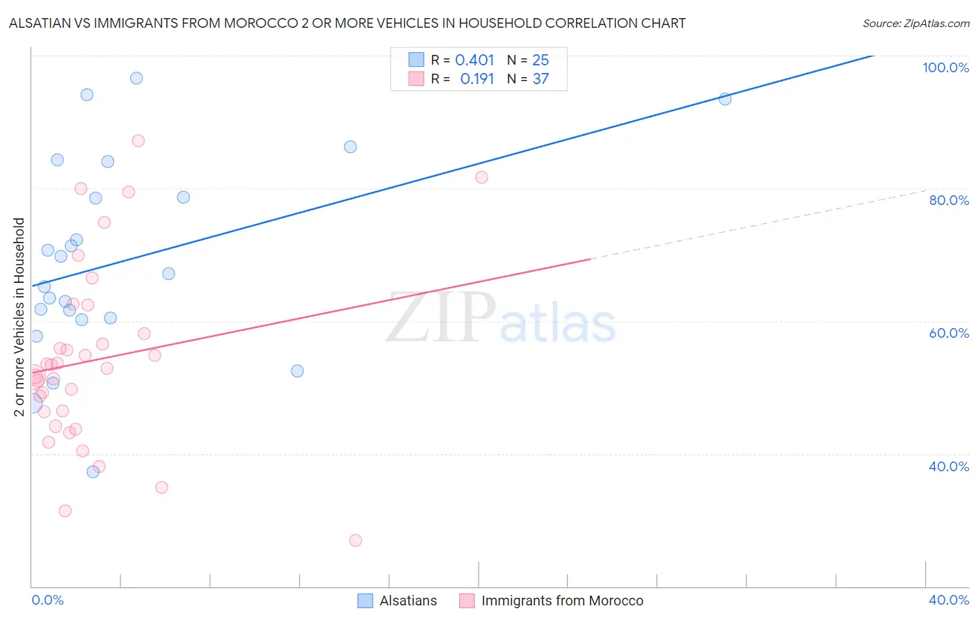 Alsatian vs Immigrants from Morocco 2 or more Vehicles in Household