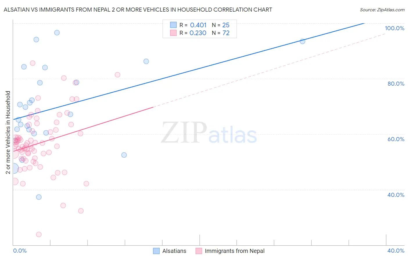 Alsatian vs Immigrants from Nepal 2 or more Vehicles in Household